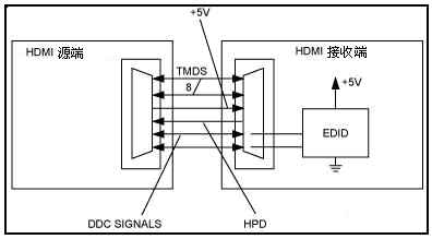 HDMI、DVI新技術與芯片及其應用 通信線路的演進與融合
